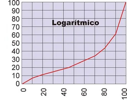 Trucos con Potenciómetros