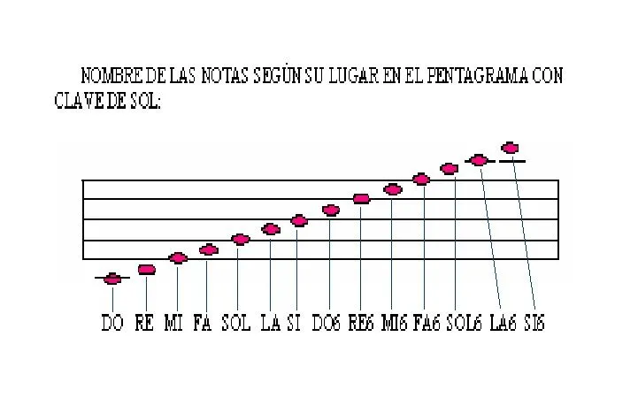 Notas musicales en pentagrama para niños - Imagui