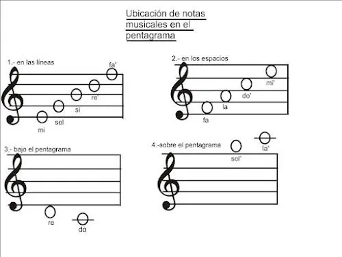 Ubicaciones de las notas musicales en el pentagrama - Imagui