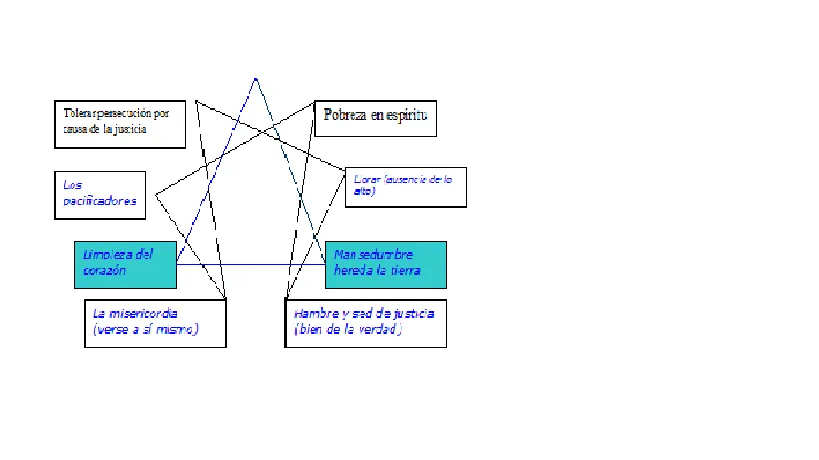 Las bienaventuranzas con su significado - Imagui