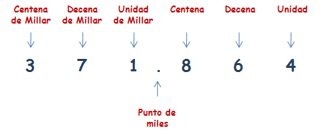 Unidad, decena, centena, millar - Conocemos Unidad, decena, centena, millar - Conocemos
