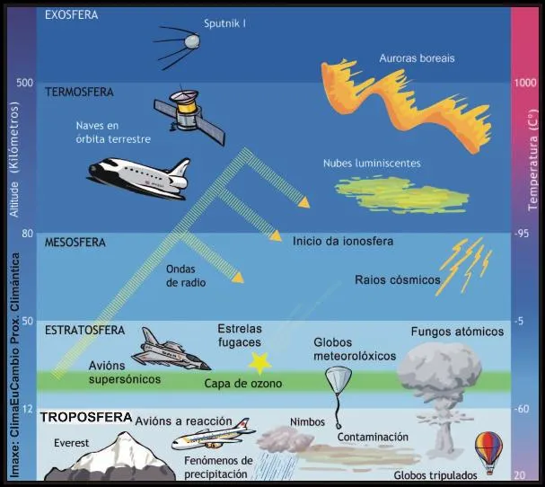 Laminas de capas de al atmosfera - Imagui