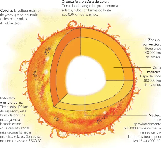 Nuestro Lugar en el Universo: ESTRUCTURA DEL SOL Nuestro Lugar en el Universo: ESTRUCTURA DEL SOL