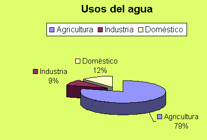 Usos del agua