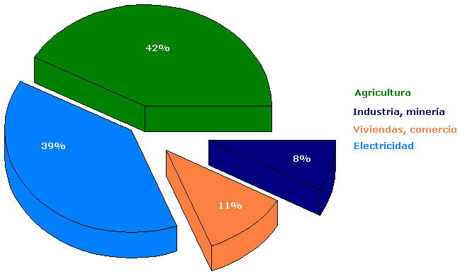 Usos típicos del agua (Infoagua)