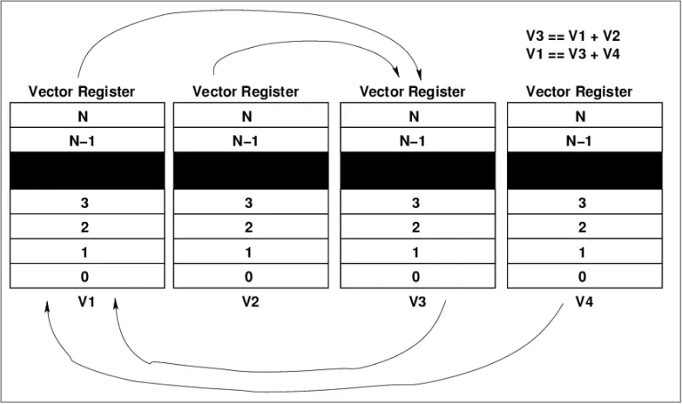 Vector Processing Futures