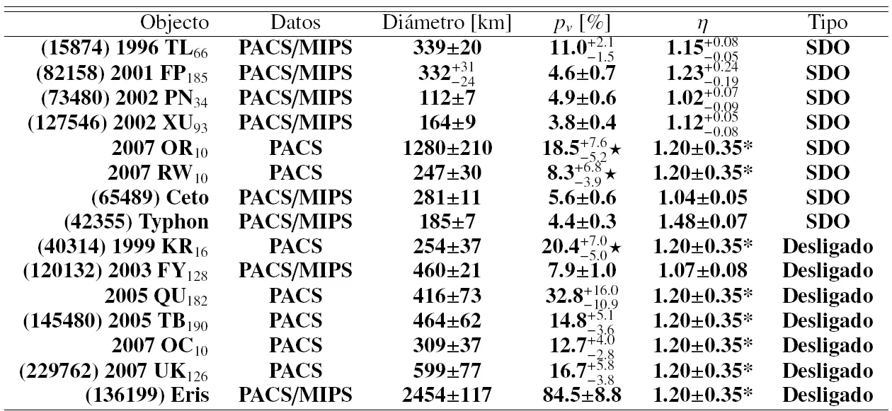 Vega 0.0: "TNOs are cool": Caracterización de 15 Objetos Trans- Vega 0.0: "TNOs are cool": Caracterización de 15 Objetos Trans-
