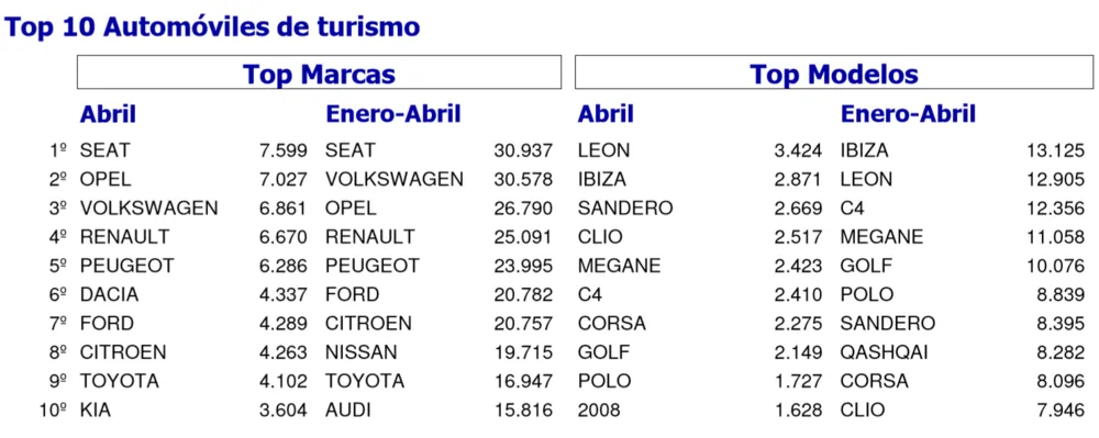 Ventas de coches en abril: esperando el Plan PIVE 8 mientras SEAT ... Ventas de coches en abril: esperando el Plan PIVE 8 mientras SEAT ...