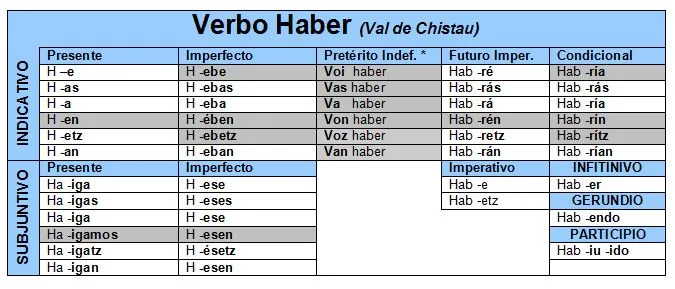 Verbo haber conjugado en aragonés ~ Mal de Lenguas. Idiomas en ...