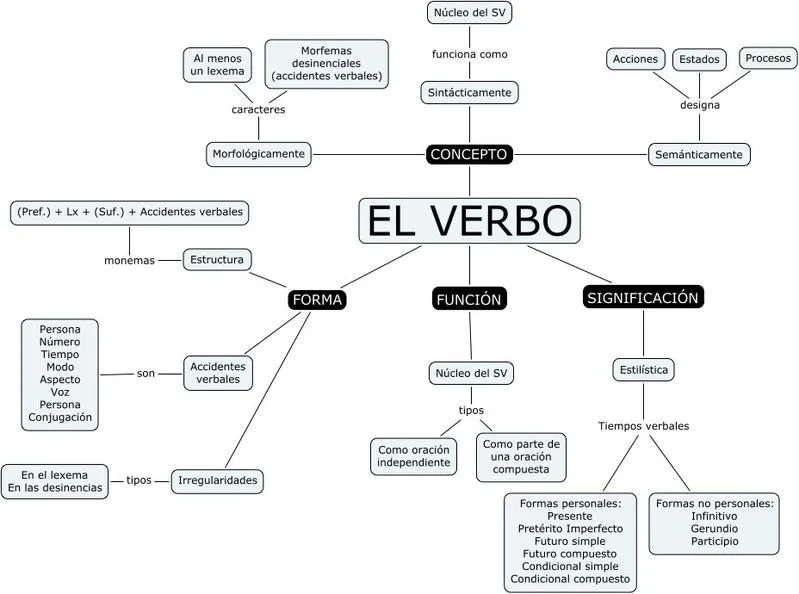 El verbo - LENGUA ES COMUNICACIÓN...