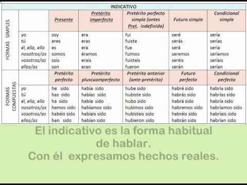 Verbo ser - (Parte II - CONJUGACIÓN). APRENDIENDO ESPAÑOL CON ... Verbo ser - (Parte II - CONJUGACIÓN). APRENDIENDO ESPAÑOL CON ...
