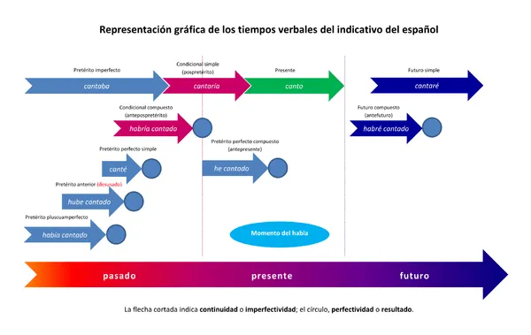 Verbo - Wikipedia, la enciclopedia libre
