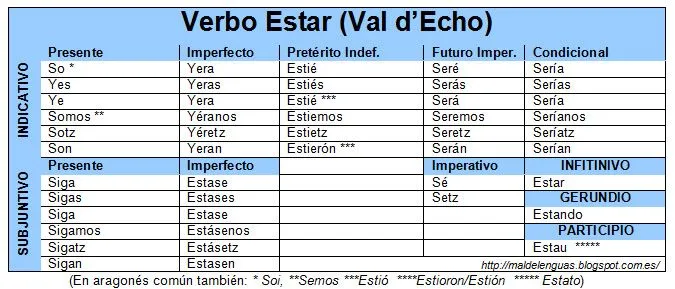 Verbos estar en aragonés ~ Mal de Lenguas. Idiomas en pequeñas dosis