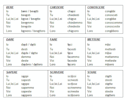 Verbos irregulares - Imagui Verbos irregulares - Imagui