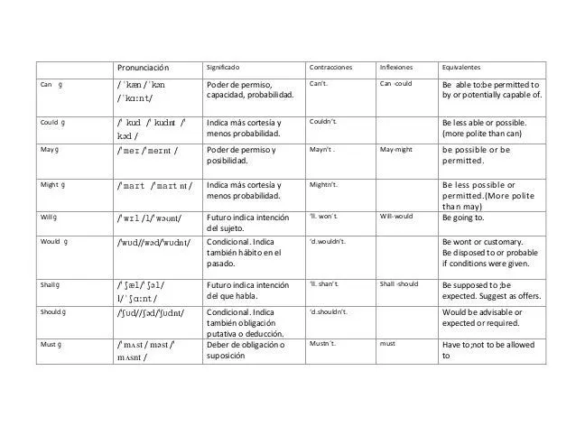 Verbos Modales o Defectivos en Inglés Verbos Modales o Defectivos en Inglés