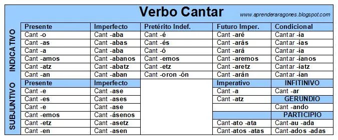 Verbos regulares conjugados en aragonés ~ Mal de Lenguas. Idiomas ...