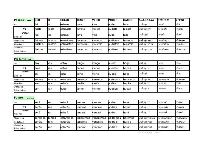 Tabla de verbos regulares e irregulares en inglés y español - Imagui