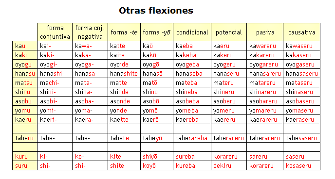 Verbos tabla - Imagui