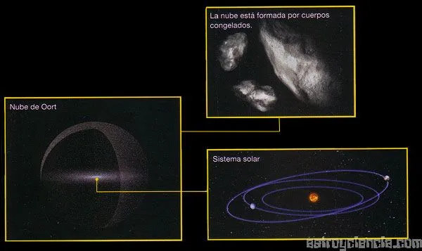 De dónde vienen los cometas? | astroyciencia: Blog de astronomía y ... De dónde vienen los cometas? | astroyciencia: Blog de astronomía y ...