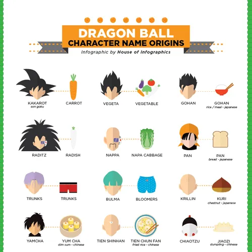 De dónde vienen los nombres de los personajes de Dragon Ball ...