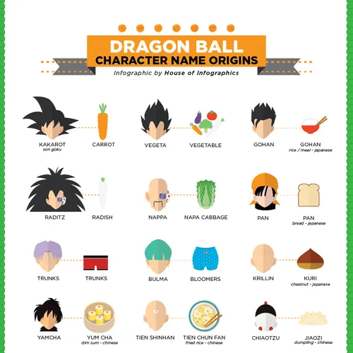 De dónde vienen los nombres de los personajes de Dragon Ball ... De dónde vienen los nombres de los personajes de Dragon Ball ...