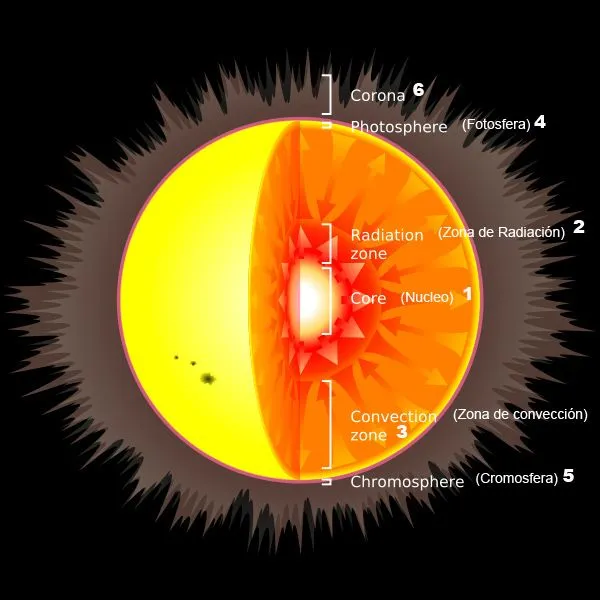 Vistas al Universo: El Sol..La luz de la vida y sus Manchas.