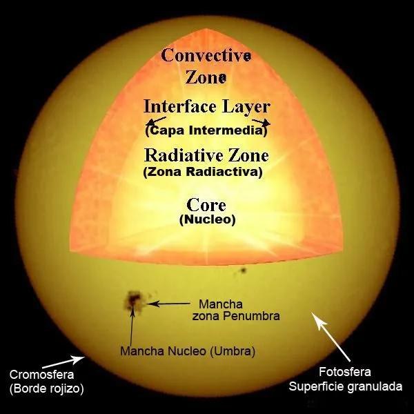 Vistas al Universo: El Sol..La luz de la vida y sus Manchas. Vistas al Universo: El Sol..La luz de la vida y sus Manchas.