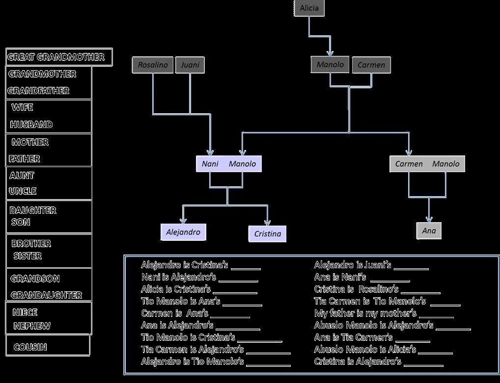 Vocabulario familia + Genitivo Sajón + Whose | Enseñar inglés en casa