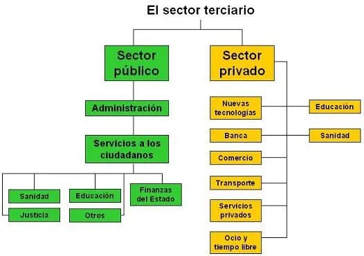 VOCABULARIO DE TÉRMINOS GEOGRÁFICOS: SECTOR TERCIARIO