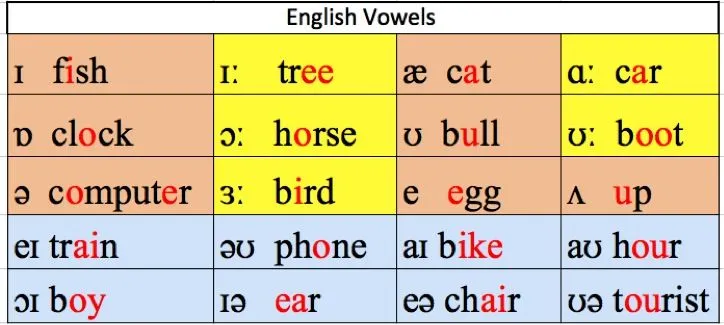 Las Vocales | Inglés facil para todos