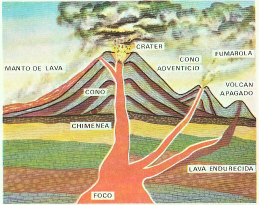 Los volcanes | 5to. y 6to. Grado