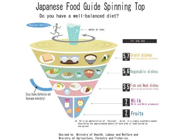 Una vuelta al mundo con las pirámides de los alimentos