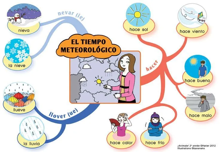 Tiempo / Weather on Pinterest | Weather, Spanish Flashcards and ... Tiempo / Weather on Pinterest | Weather, Spanish Flashcards and ...