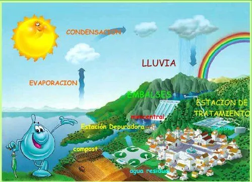 Web para niños sobre el uso responsable del agua