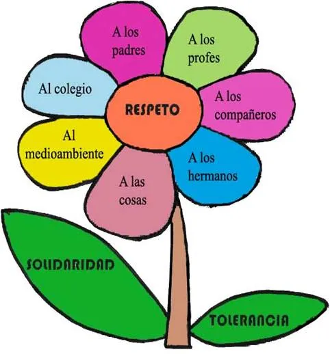 Web Quest, Rescatando a la sociedad en valores: Proceso