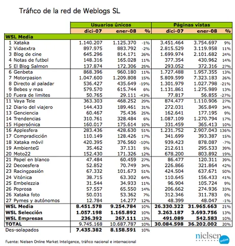 Weblogs SL | Tráfico del mes de enero de 2008 - Weblogs SL Weblogs SL | Tráfico del mes de enero de 2008 - Weblogs SL