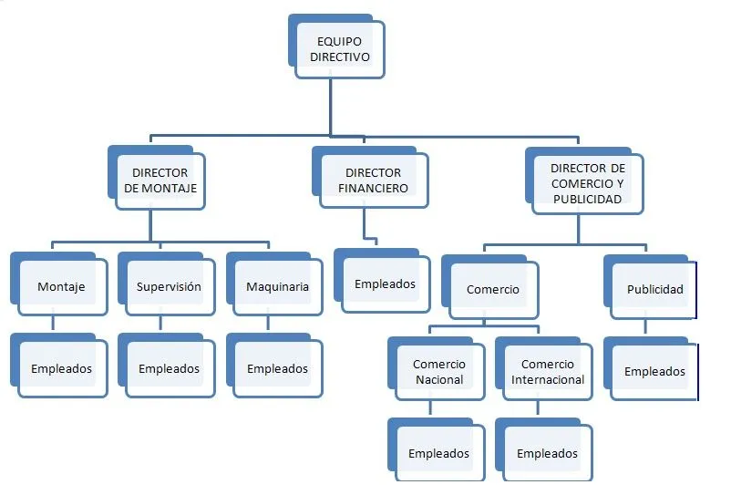 WEP:: Organigrama