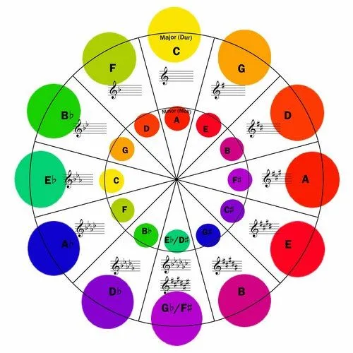 What color is Middle “C”? Musical Pitch Related to Color ... What color is Middle “C”? Musical Pitch Related to Color ...