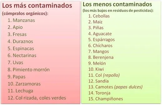 XanaNatura: Frutas y verduras con mayor y menor cantidad de PESTICIDAS