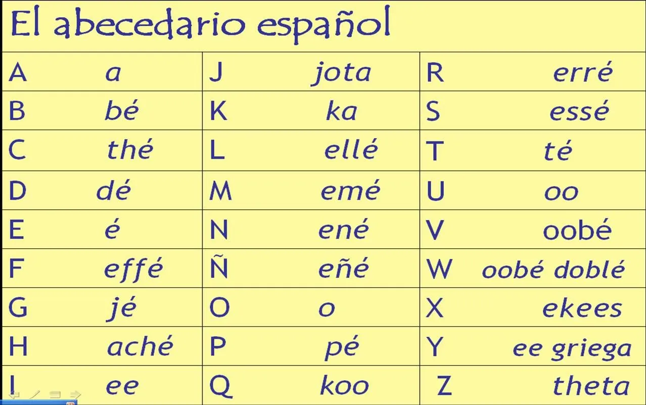 YES: El Abecedario español